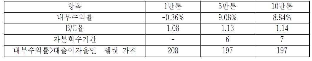 EFB 가격이 톤당 $20로 상승할 경우 반탄화 펠릿 사업의 경제성