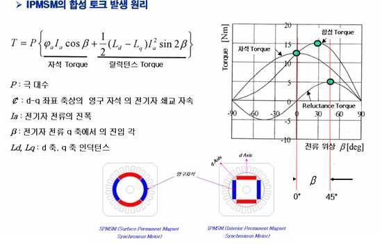 SPM 대비 IPM의 효율 특성 곡선 비교