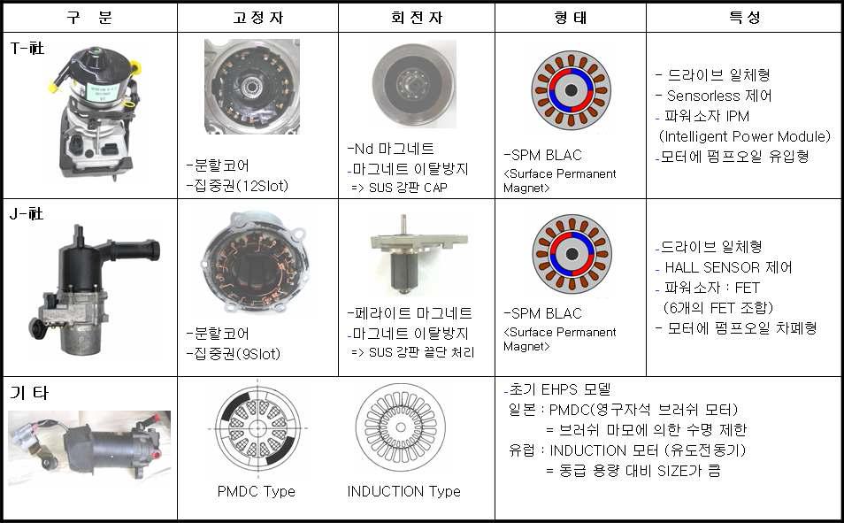 타사 EHPS 특징의 비교