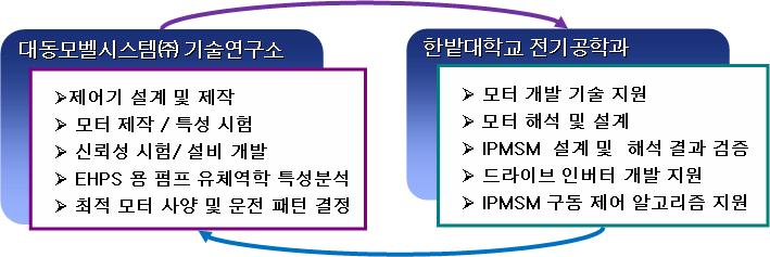 연구개발 추진 체계