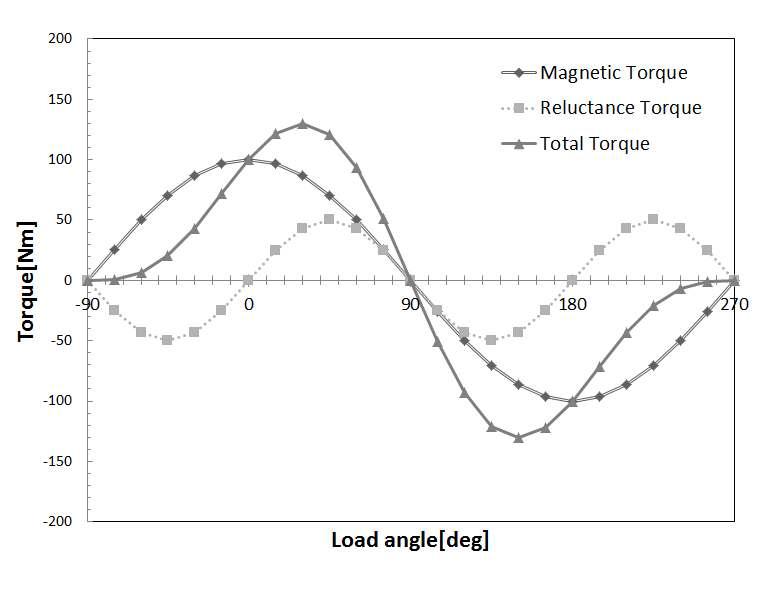 부하각 변화에 따른 IPMSM의 토크 개략도