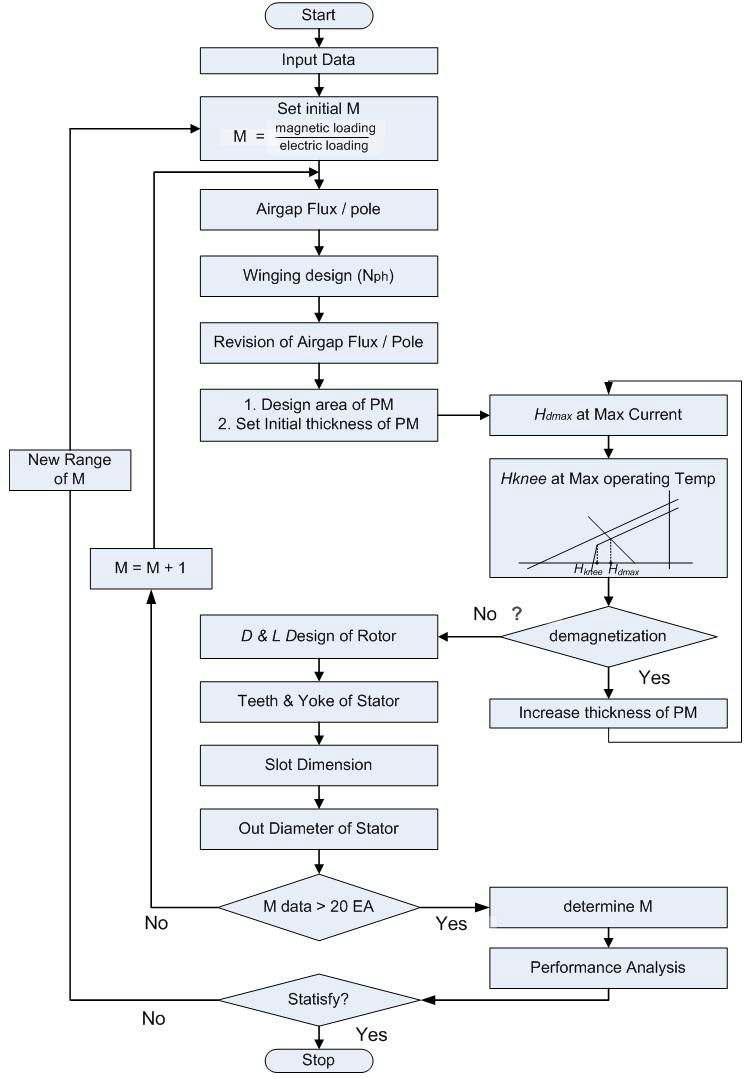 매입형 영구자석 동기전동기의 설계 절차