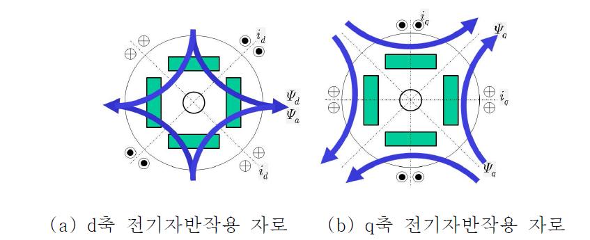 매입형 영구자석 동기 전동기의 대표적인 회전자 구조