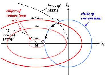최대출력제어시 속도증가에 따른 전류,전압 벡터의 궤적