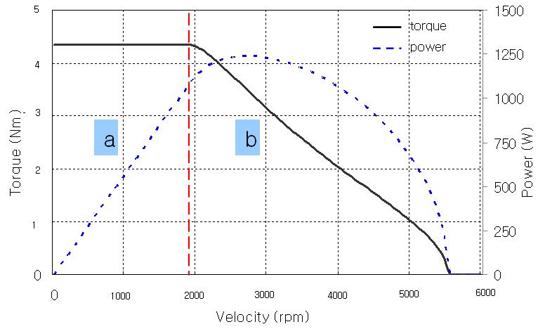 최대 출력 제어시 속도에 따른 운전 특성