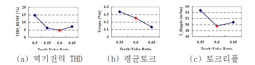 치 폭 대 요크 폭에 따른 모터 특성