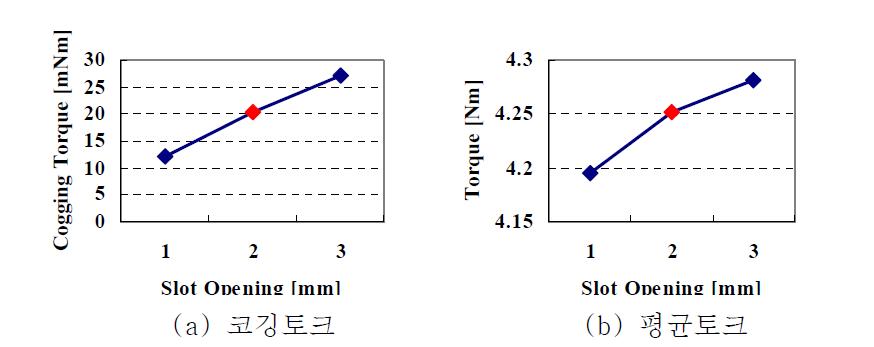 슬롯 오프닝에 따른 모터 특성