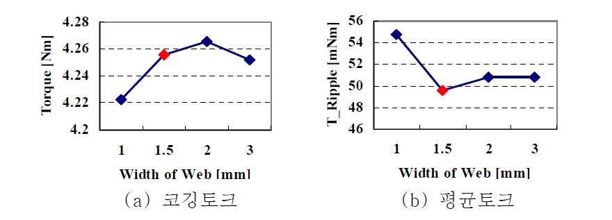 웹 폭에 따른 모터 특성