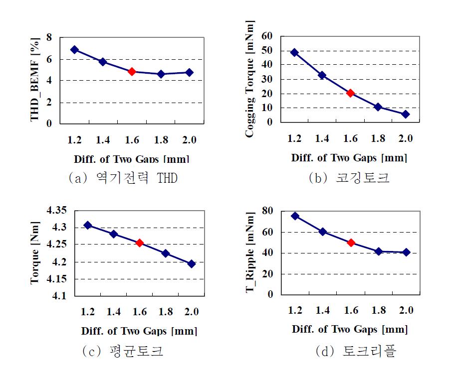 태퍼에 따른 모터 특성