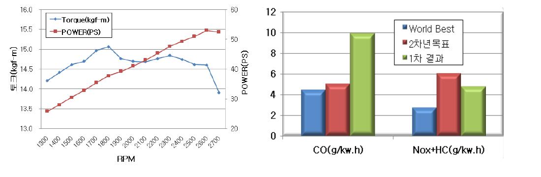 1차 튜닝 후 엔진 성능 평가 결과