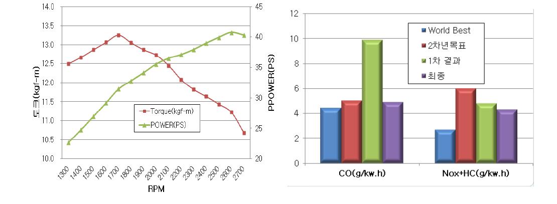 2차 튜닝 후 엔진 성능 평가 결과