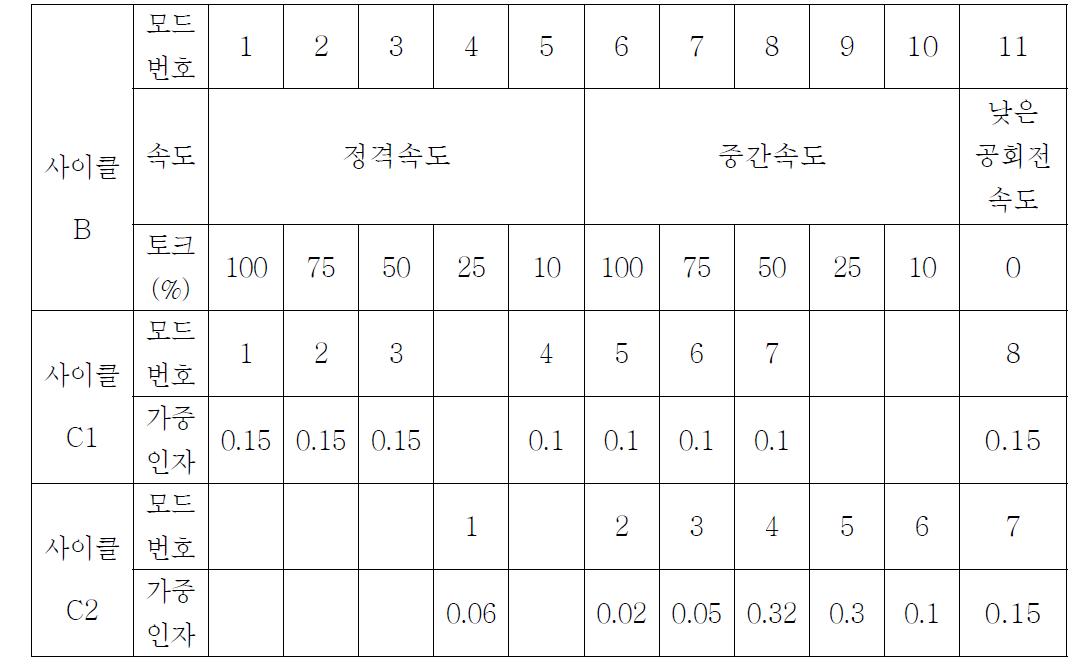 Non-Road 엔진에 대한 C1 & C2 배출가스 측정 모드