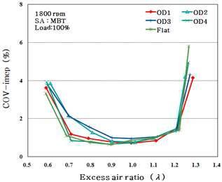 각 피스톤 형상의 공기과잉율에 따른 사이클 변동계수