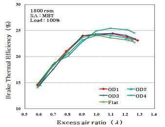 각 피스톤 형상의 공기과잉율에 따른 제동열효율