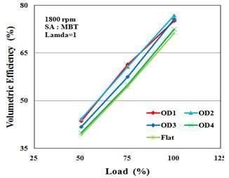 부하변화에 따른 각 피스톤형상에서의 체적효율