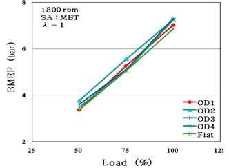 각 피스톤형상의 부하조건에 대한 제동평균유효압력