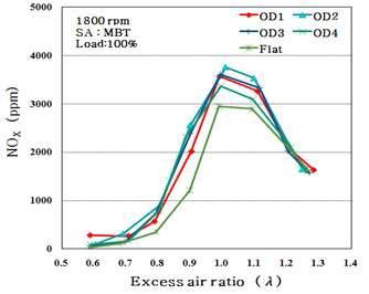 각 피스톤 형상의 공기과잉율에 대한 NOx 배출농도