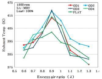 각 피스톤 형상의 공기과잉율에 따른 배기가스 온도
