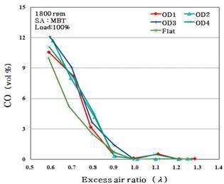 각 피스톤 형상의 공기과잉율에 따른 CO 배출농도