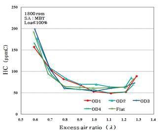 각 피스톤 형상의 공기과잉율에 따른 HC 배출농도
