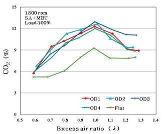 각 피스톤 형상의 공기과잉율에 따른 CO2 배출농도
