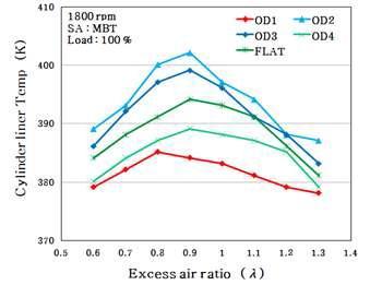 각 피스톤 형상의 공기과잉율에 대한 실린더 라이너 벽면온도