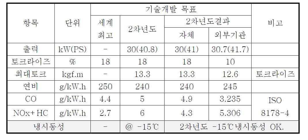 2차년도 기술개발 목표 및 결과