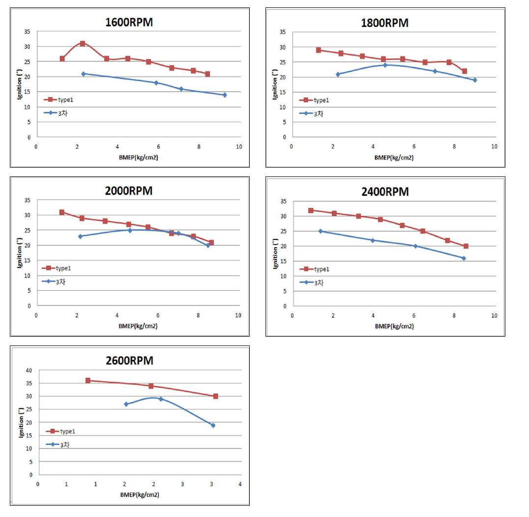 점화시기 및 RPM 별 제동평균유효압력 비교(2차년 vs 3차년)
