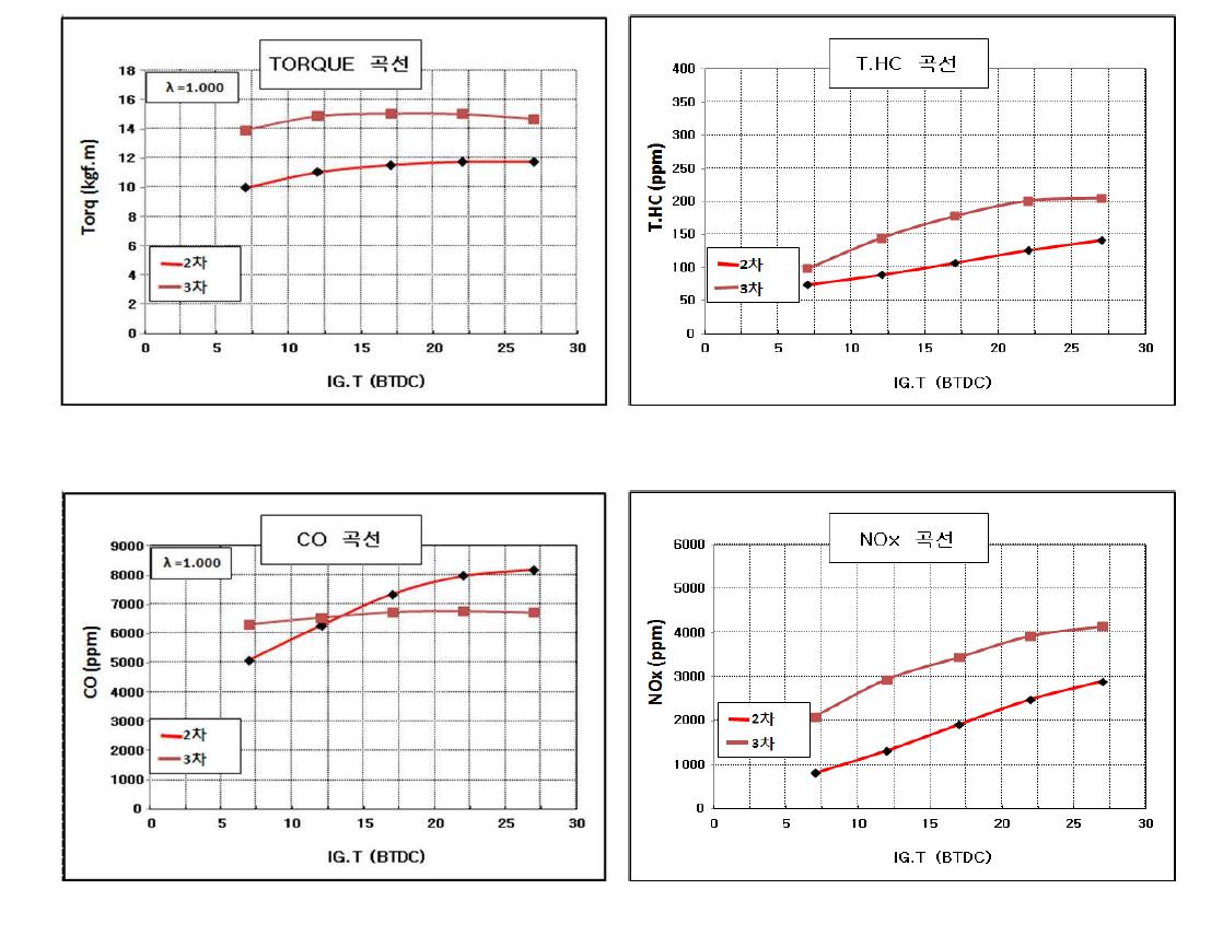 점화시기와 농용 CNG 엔진 성능 관계 비교(2차년 vs 3차년)