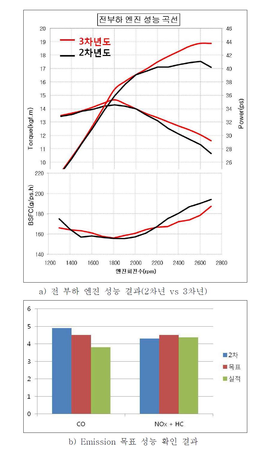 성능 및 배출가스 최종 EMS 튜닝 결과