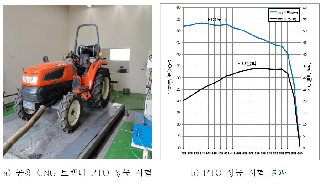 농용 CNG 트랙터 시제품 및 PTO 성능 확인 시험