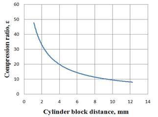 실린더 블록 변위에 따른 압축비 변화