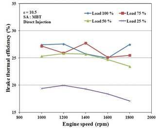 부하 변화에 대한 기관회전수에 따른 제동열효율