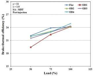 각 연소실 형상의 부하 변화에 대한 제동열효율