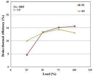 각 분사방식에서 부하변화에 따른 제동열효율