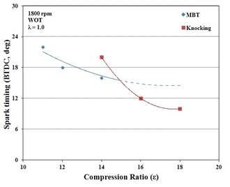 압축비에 따른 MBT 시점
