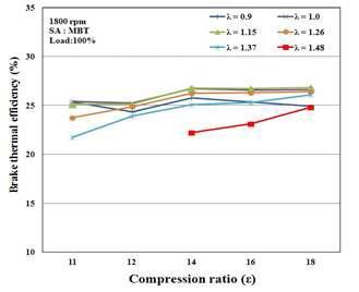 각 공기과잉율의 압축비에 대한 제동열효율