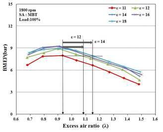 각 압축비의 공기과잉율에 따른 제동평균유효압력