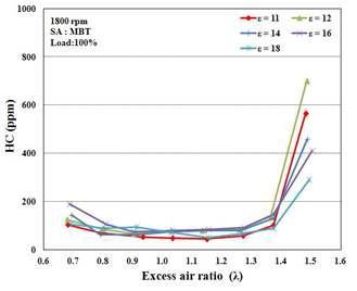각 압축비의 공기과잉율에 따른 HC 배출농도