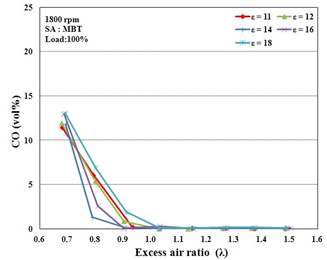 각 압축비의 공기과잉율에 따른 CO 배출농도