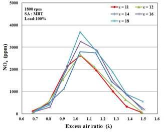 각 압축비의 공기과잉율에 따른 NOx 배출농도