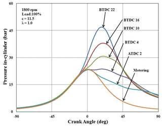 점화시기 변화에 따른 실린더 내 압력