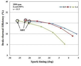 각 공기과잉율의 점화시기에 따른 제동열효율