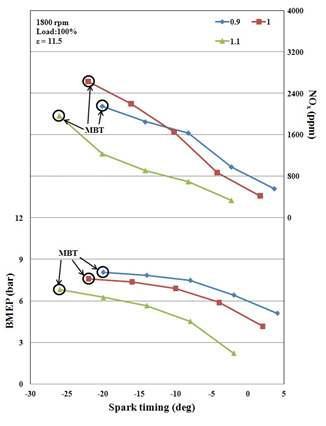 각 공기과잉율의 점화시기에 따른 BMEP와 NOx 배출농도