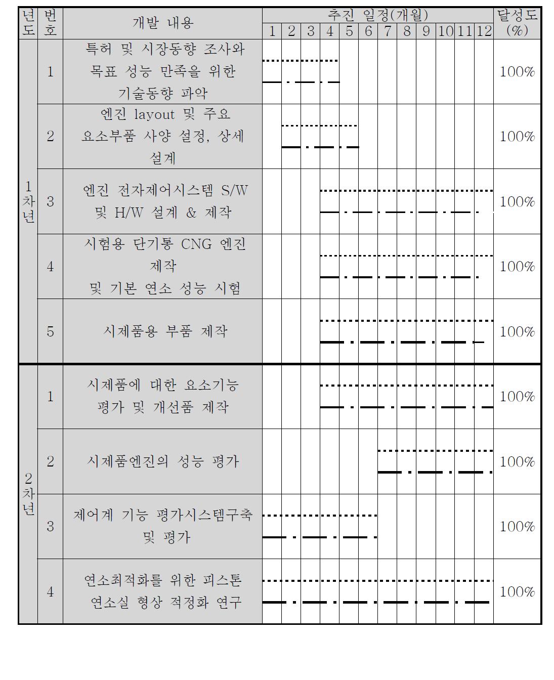 개발 추진 일정