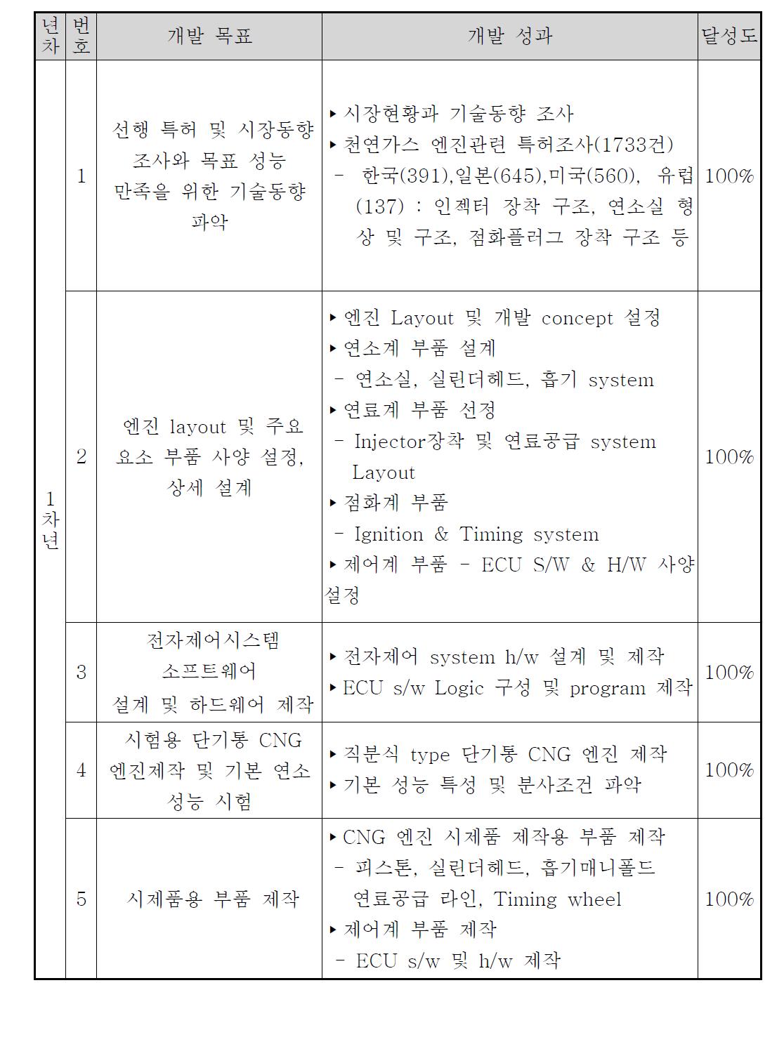 년차별 추진 실적