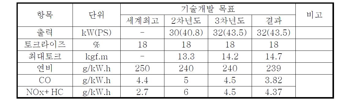 기술개발 정량적 목표 및 결과