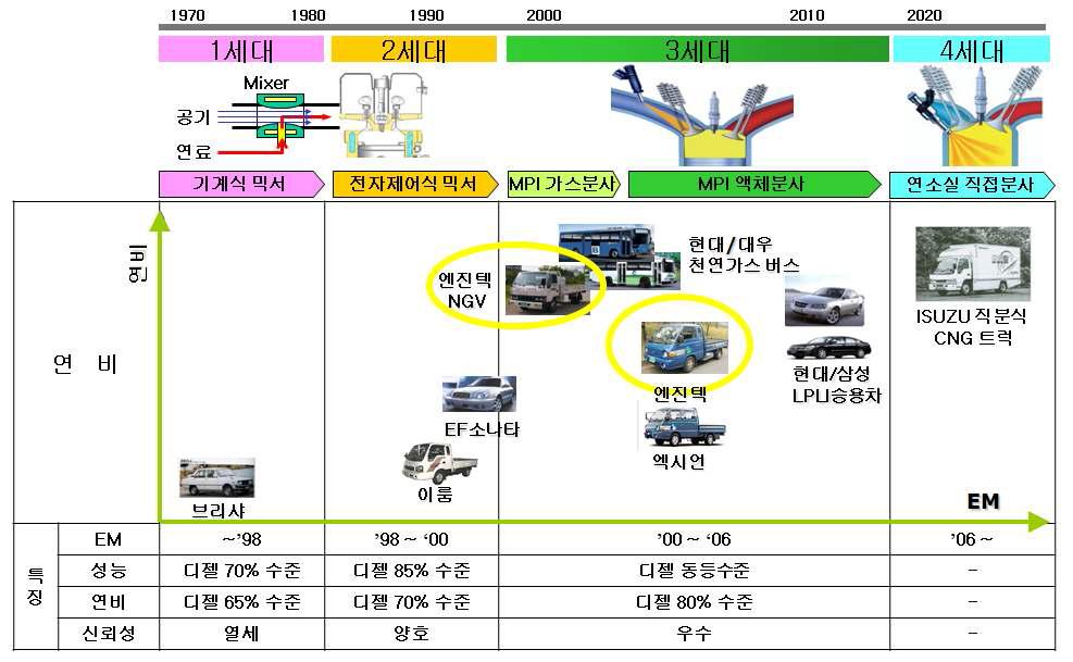 가스엔진의 기술발전 동향 및 특징