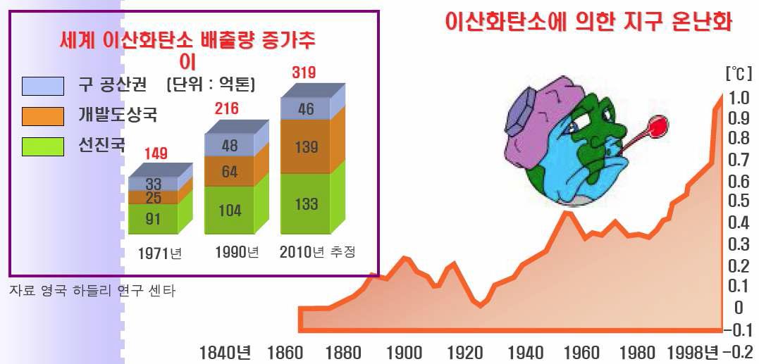 세계 이산화탄소 배출량 및 기온변화 추이