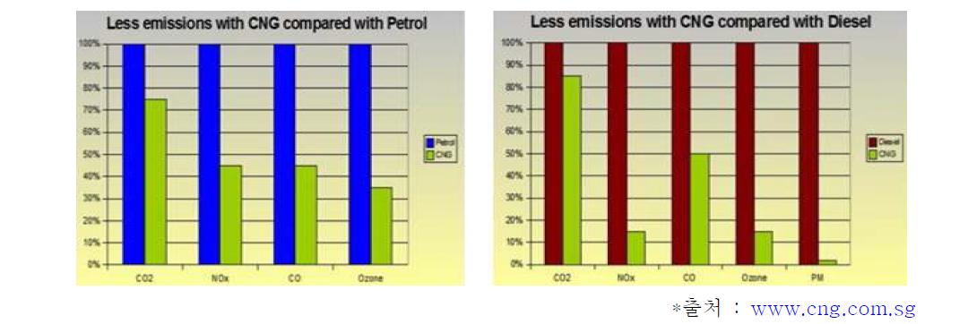 석유 자원 대비 CNG 연료의 유해배출가스 수준 비교